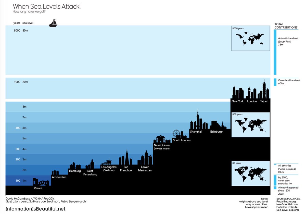 Een infographic die in één oogopslag laat zien waarom klimaatverandering tegengas behoeft. "When sea levels attack": informationisbeautiful.net/visualizations…