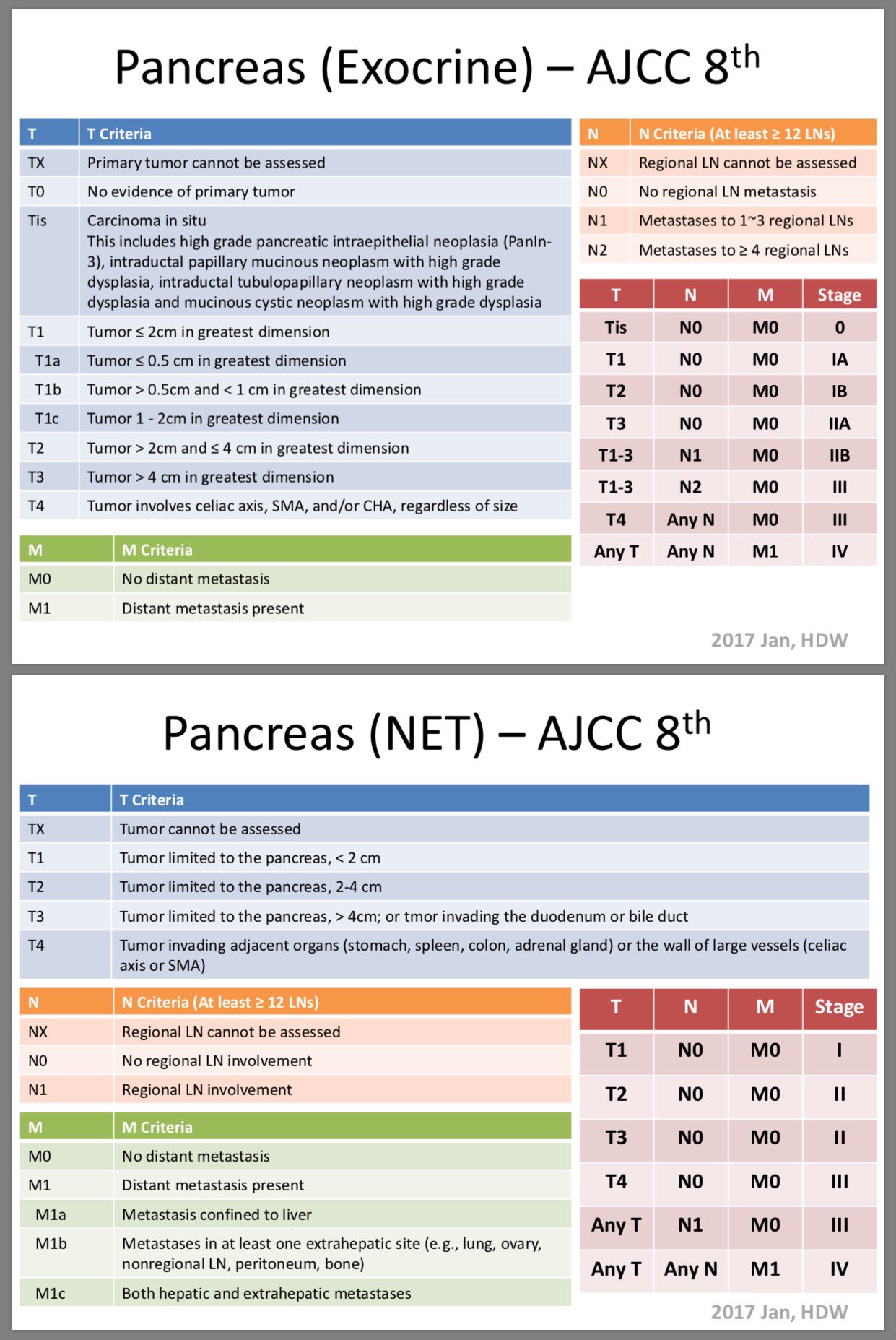 Abdulwahab A. Alshahrani on Twitter: "The last edition (8th) of the AJCC staging of the HBP ...