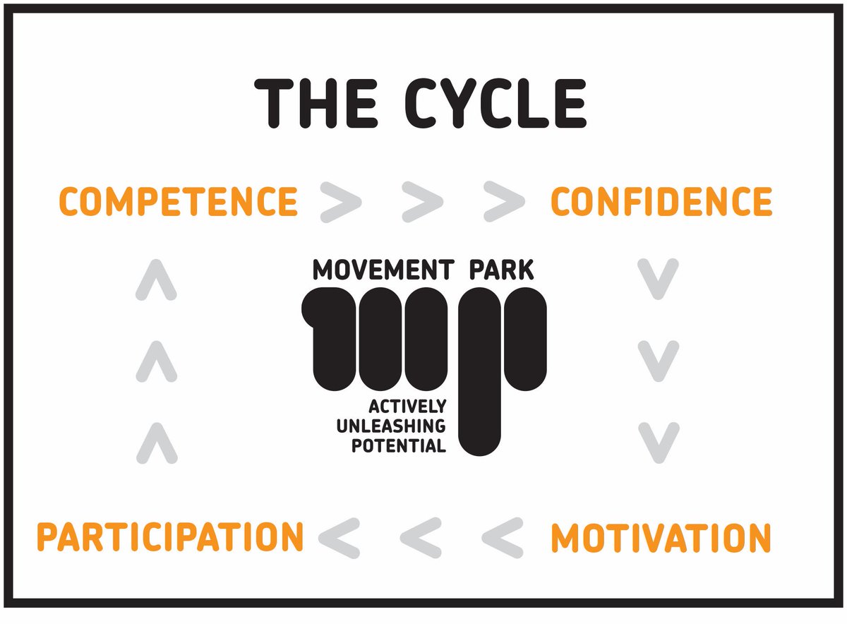 receptiveteach's tweet photo. Movement competence (fundamental movement skills included)  is the starting block for life long participation@AliOliverYST @YouthSportTrust https://t.co/lK7ZWhA8G1