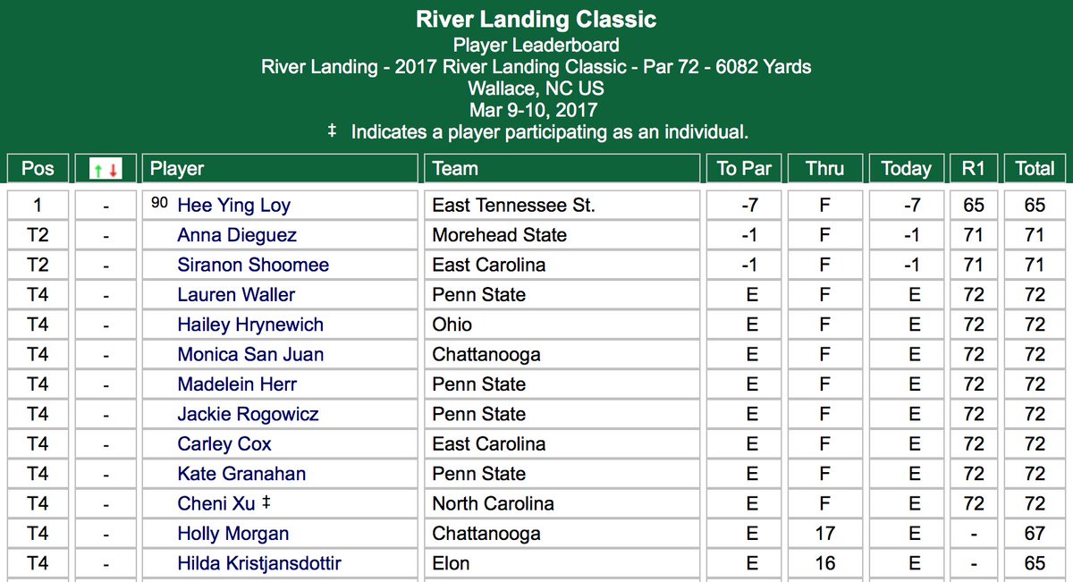 ETSUAthletics's tweet photo. Loy Hee Ying at the top of the individual leaderboard through the first round! ETSU tied for first as a team through the first 18 holes! https://t.co/Utoo8gMRkW