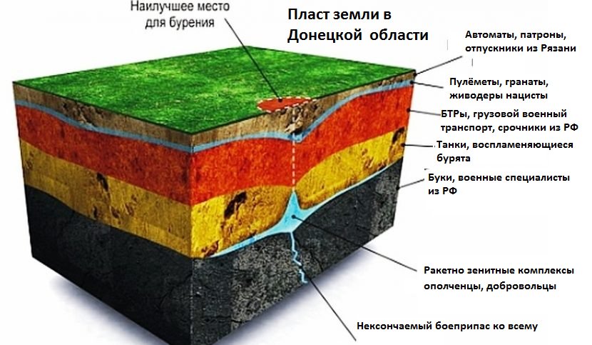 слои грунта на участке