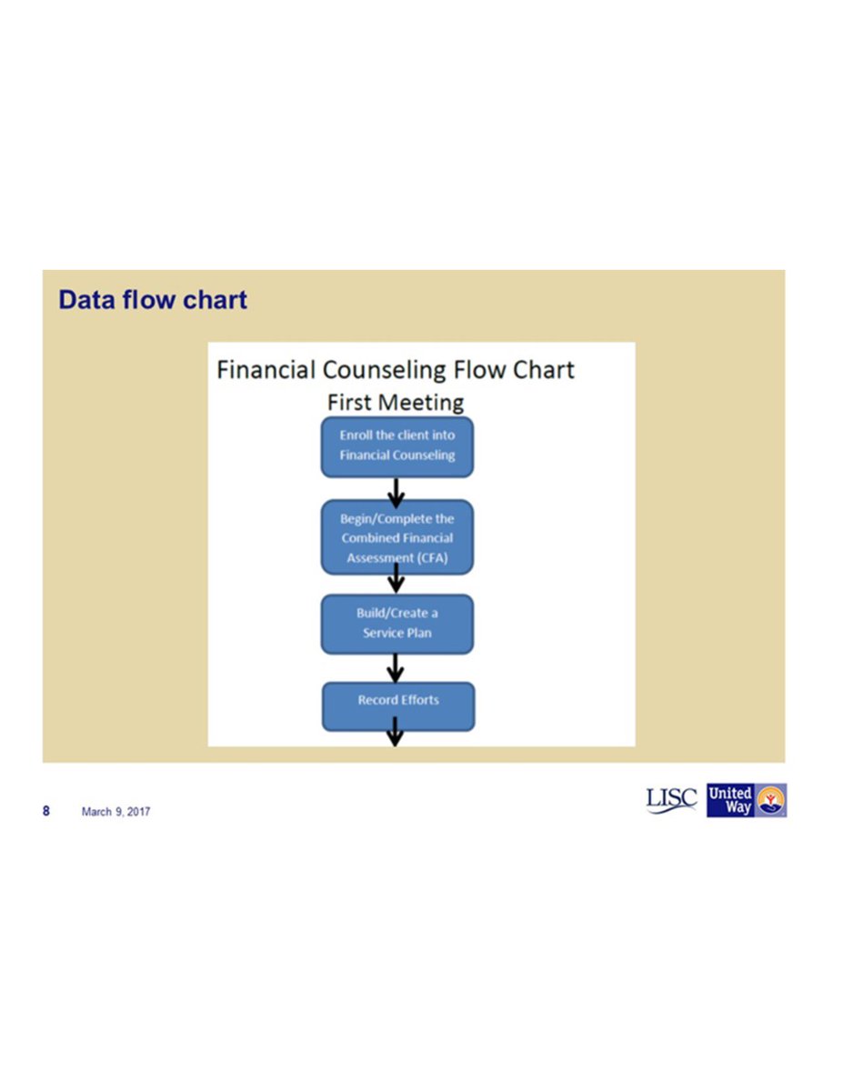 RushkaTcholakov's tweet image. When Using #Data to Drive #ProgramImprovement and Performance Mgmnt use a #dataflowchart. Thanks @LISC_FinOpp!  #CQI #FinancialCapability