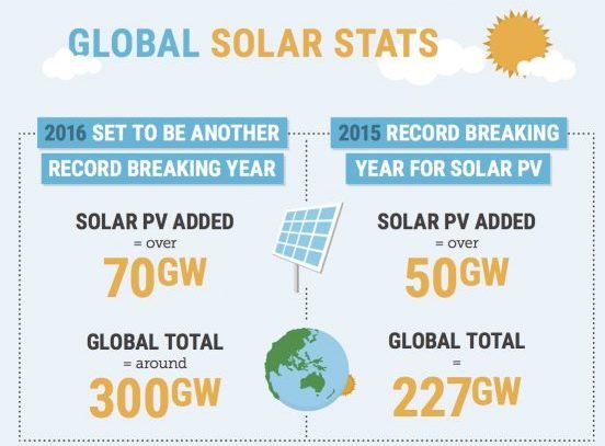 IgnacioMls's tweet image. Solar Is Headed For A “Huge Year” In 2017 bit.ly/2miMCIb