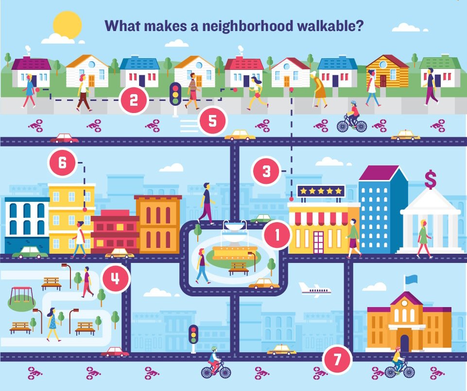 What makes a neighborhood walkable? Start with a center - whether it's a main street of a public space bit.ly/2hIgxJv