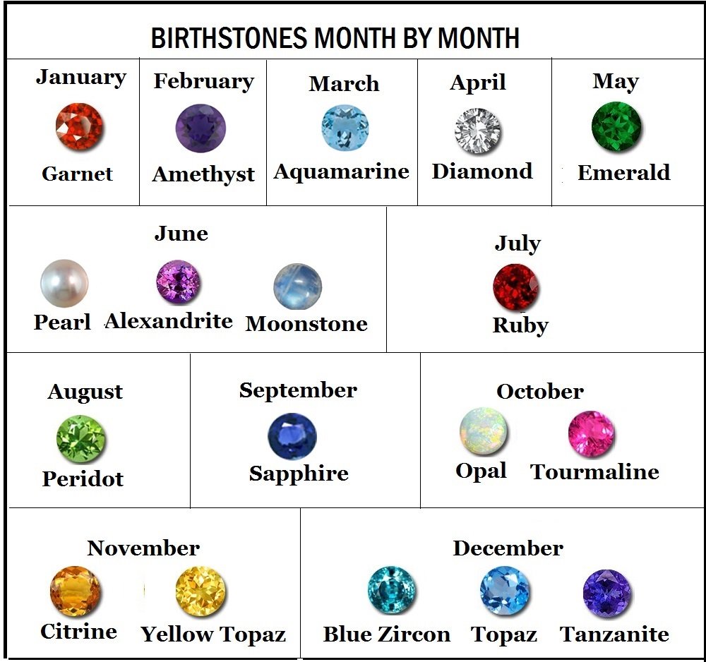 Official Birthstone Chart