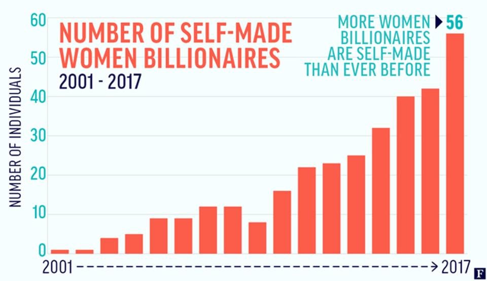CBinsights's tweet image. Nice! More self-made women billionaires in the world than ever before on.forbes.com/60178X4tR