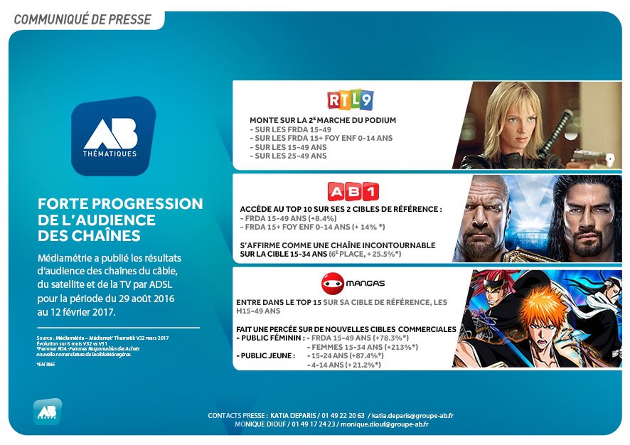 DEPARISKatia's tweet photo. 🔴#audiences Grande fierté !! Excellents résultats d'audience pour les chaînes @ABgroupe 👏🆎 https://t.co/NgXbXM4pp2