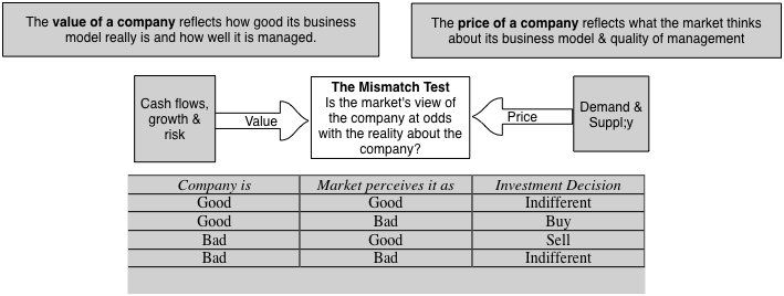 AswathDamodaran's tweet photo. Good companies can be badly managed &amp; bad companies can be good investments. A paradox that pricing explains! https://t.co/o1P9WUfFTR https://t.co/a9nLLo8mxI