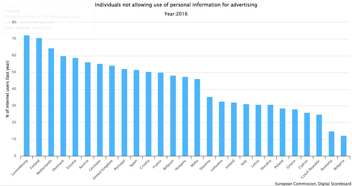 jykivi's tweet photo. #Finland: 70% of internet users not allowing use of personal info for #advertising. Source: #DESIeu stats &amp; #DSMdata https://t.co/blwVBGhd5a https://t.co/vaojhC7Uut