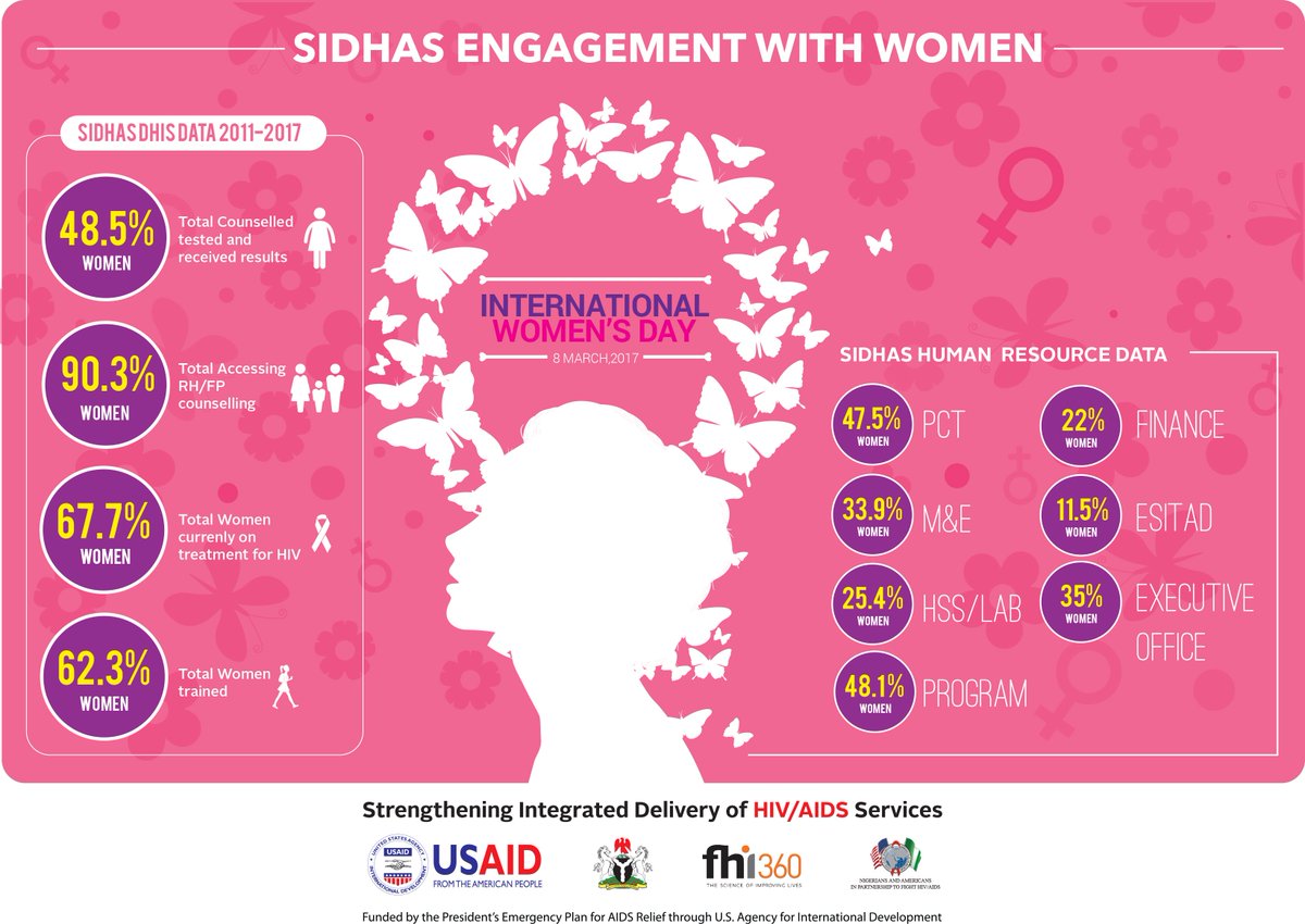 fhi360's tweet photo. See how our SIDHAS project is being #BoldForChange. #IWD2017 https://t.co/cGB5C82Xll