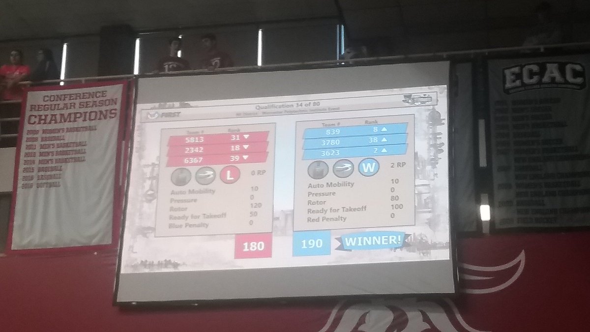 Blue win! Congrats to our alliance 839 and 3623! @NE_WPIDistrict #omgrobots #omgunicorns #WeAreNE