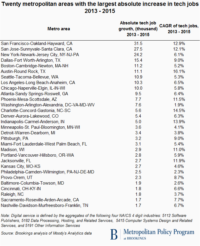 One Main Street place where <a href="/tech/">@Tech</a> <a href="/RiseOfRest/">Rise of the Rest</a> is happening with vengeance is Indy  brook.gs/2mg5lE9 <a href="/CICPIndiana/">CICP</a> <a href="/TechPointInd/">TechPointInd</a>