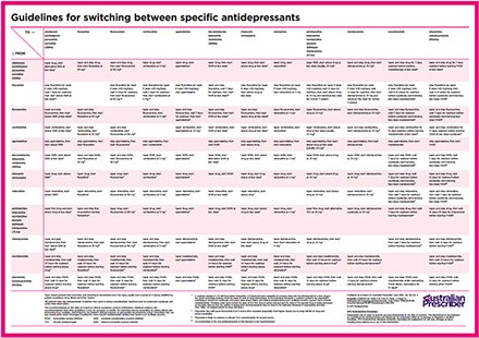 AustPrescriber's tweet photo. Guidelines for switching between specific antidepressants. Download the poster here: [PDF] https://t.co/p5Qc8oId6Y https://t.co/q1gkSpDQEu