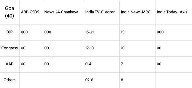 NewsNationTV's tweet photo. In case you missed #ExitPolls2017 by different agencies: Take a look
  #UPExitPoll #PunjabExitPoll #GoaExitPoll #UttarakhandExitPoll https://t.co/8wQlpMqR1M