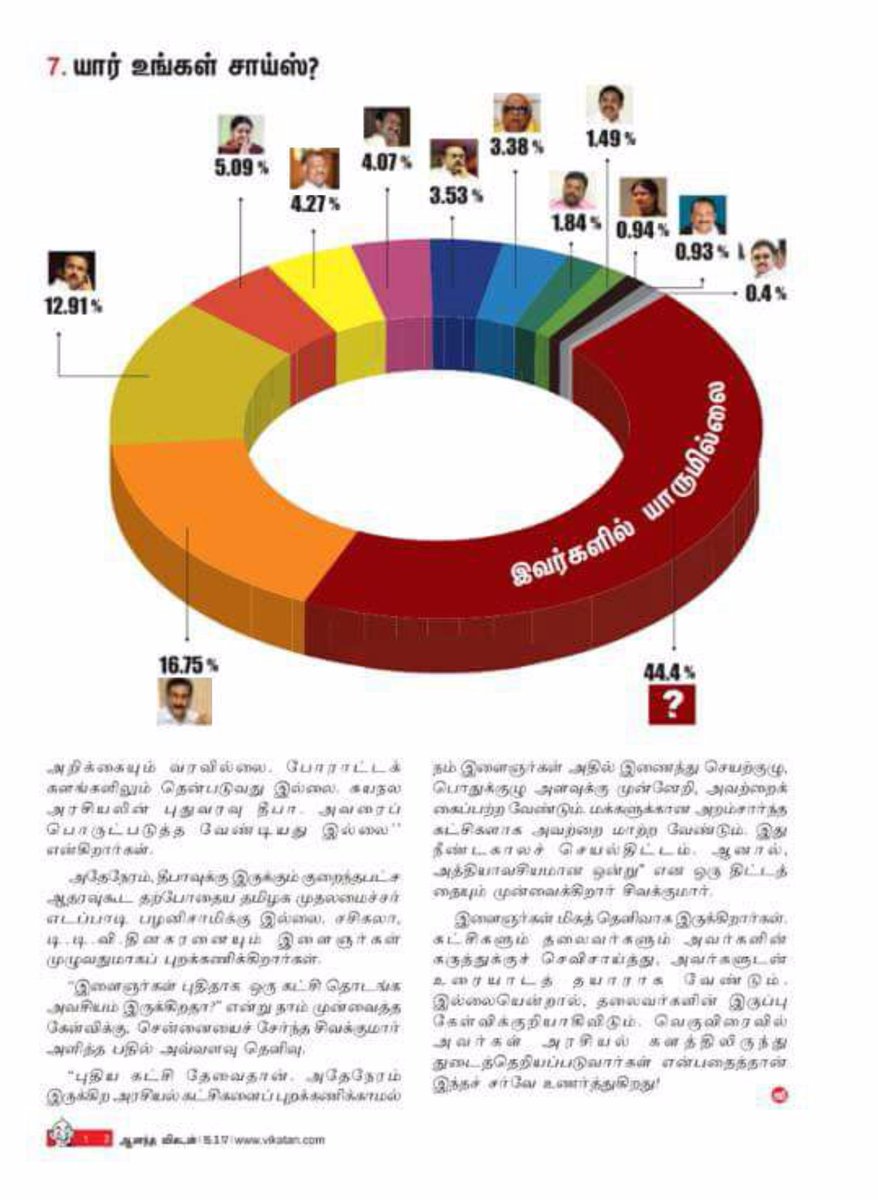 அன்புமணியே சிறந்த மாற்று...
ஜுனியர் #விகடன் சர்வேயில்..
16.75% இளைஞர்களின் ஆதரவை பெற்று முதல் இடம் பிடித்தார் #அன்புமணி
#VikatanSurveyResult