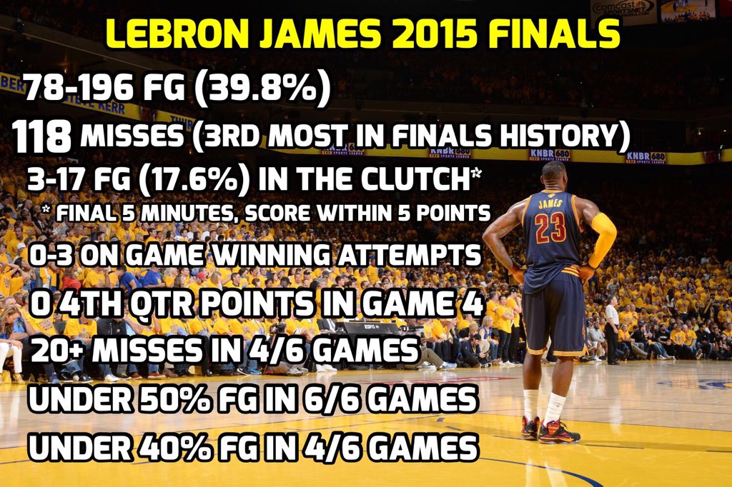 IndustryLames's tweet photo. LeBron's 2015 Finals is the most overrated Finals performance of all time. https://t.co/4etRnDE1to