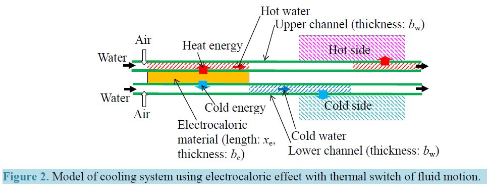 Efficient Cooling System Using #Electrocaloric Effect file.scirp.org/pdf/JECTC_2016…