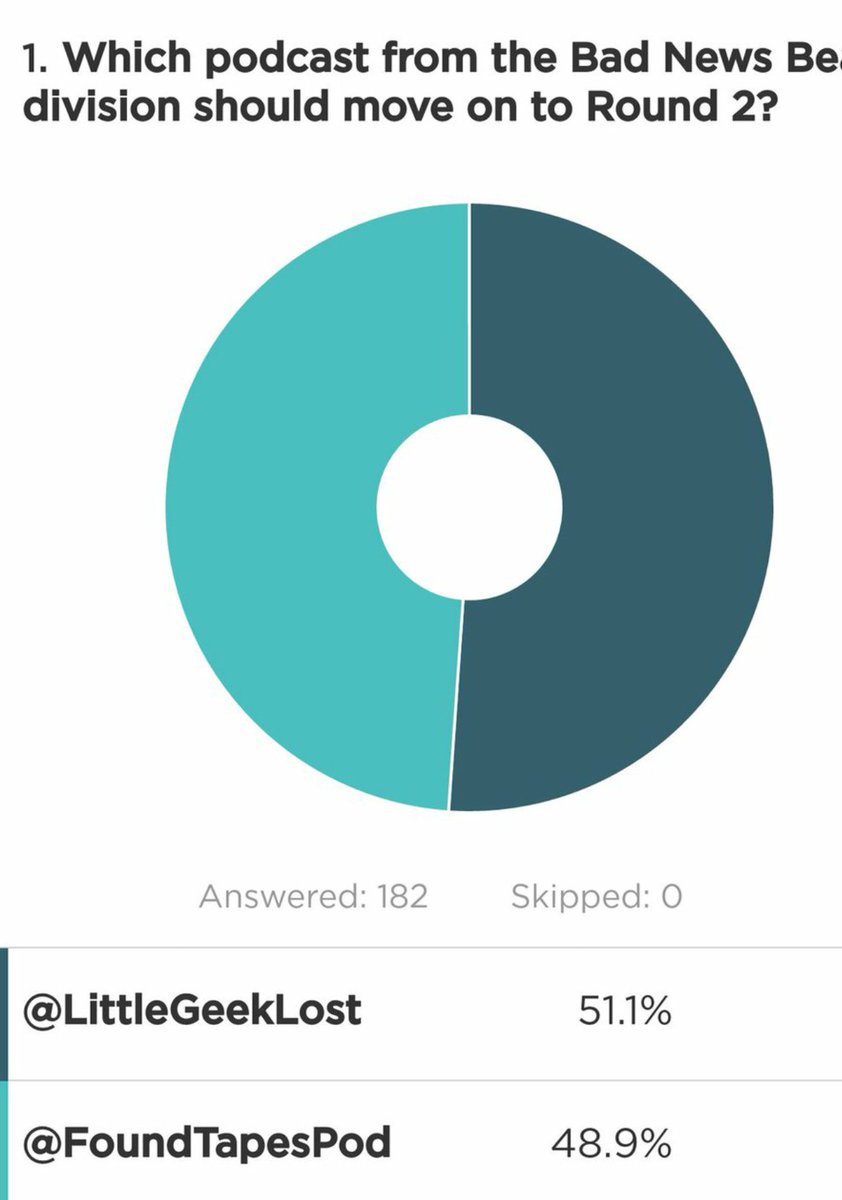 This is closer than the recent #USElection2016! This time popular vote wins. Vote for #audiodrama @FoundTapesPod. 

surveymonkey.com/r/QPNBH66
