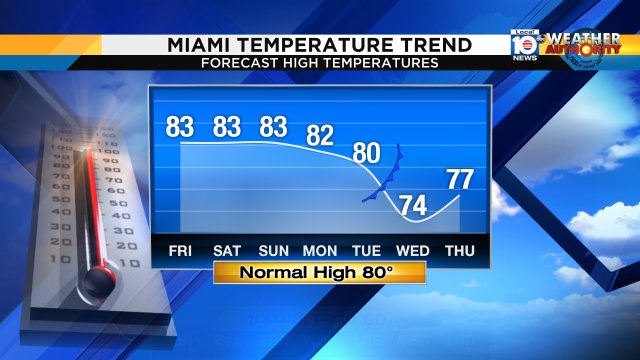 Spring is in the air with high temps reaching the 80s the next several days, but a taste of winter may revisit. https://t.co/VfHpry4mYQ