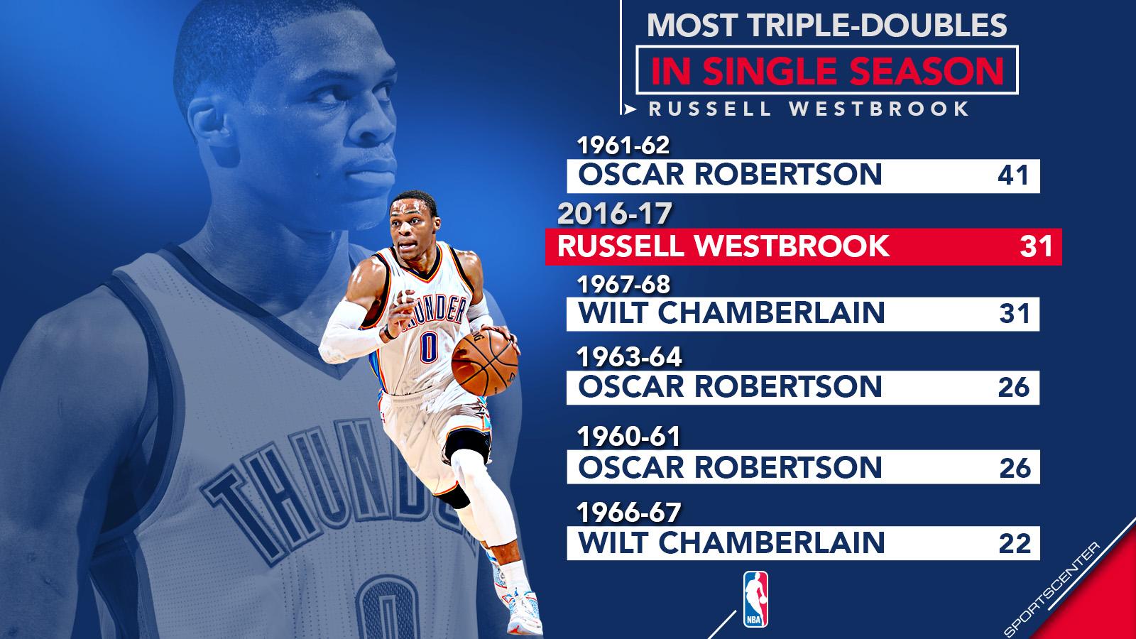 SportsCenter on X No. 31 Russell Westbrook ties Wilt Chamberlain for 2nd most triple doubles in a single season in NBA history. https t XuE7yn2SIG X