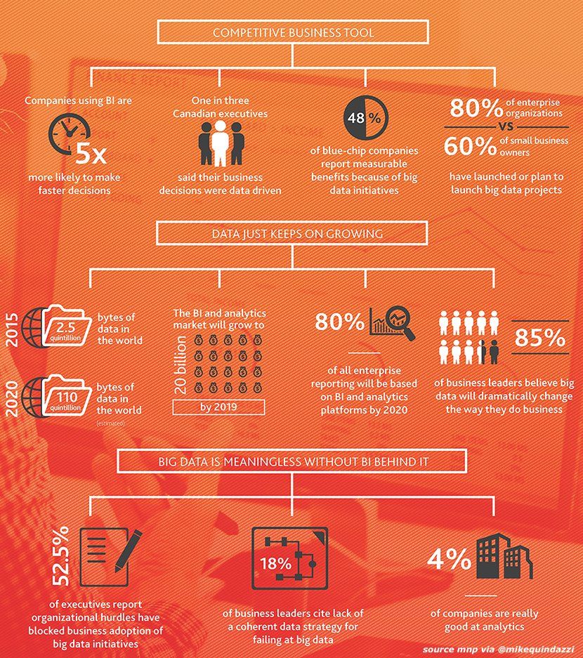miguelselas's tweet image. #BigData is meaningless without #BusinessIntelligence behind it. @MikeQuindazzi #AI #DataScience #PredictiveAnalytics #MachineLearning