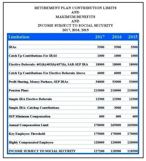 Retirement Plan Contribution Limits Chart