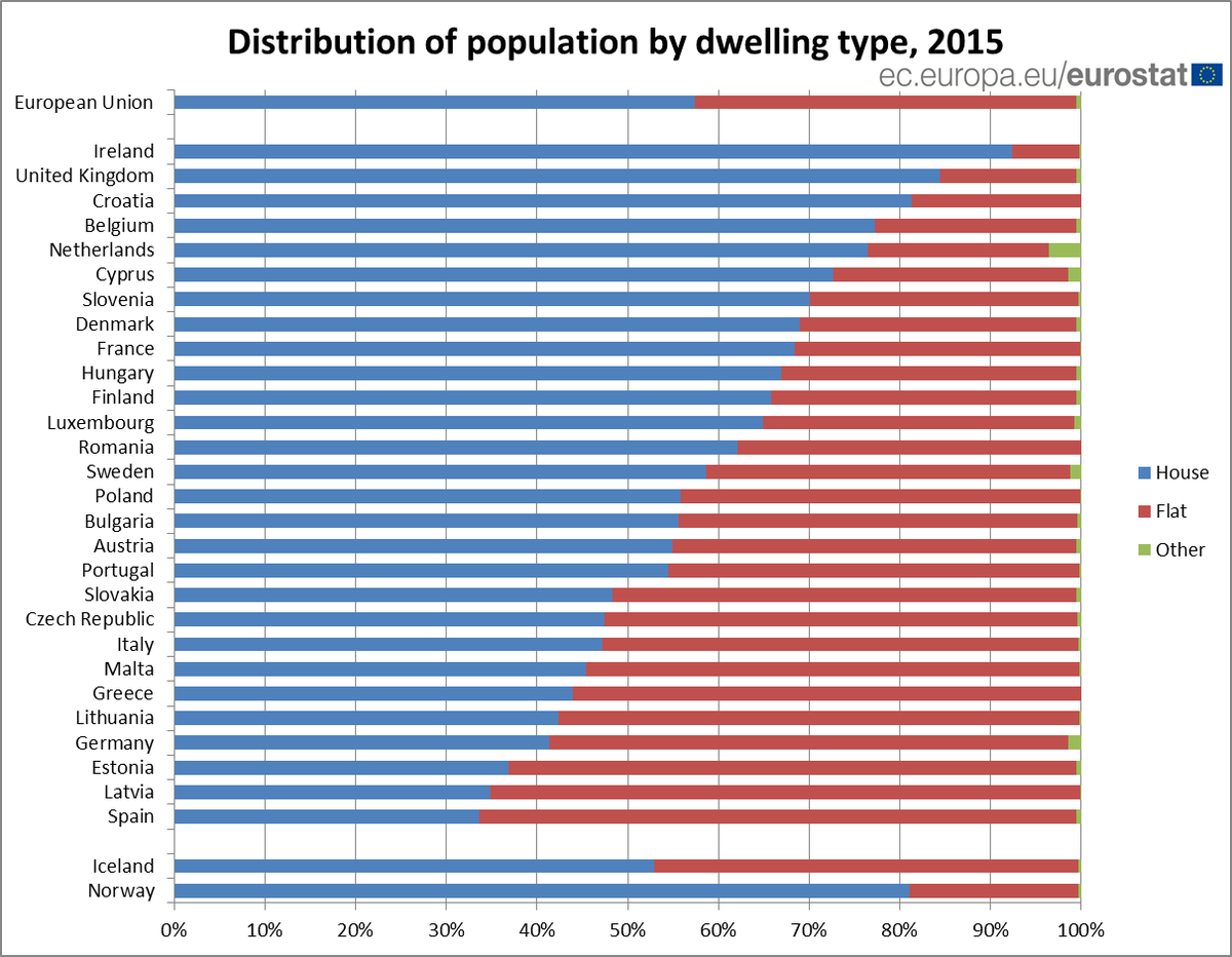 EU_Eurostat's tweet photo. Do you live in a flat or a house? If you are Irish, it is likely to be a house. https://t.co/yOdIv9FfIM