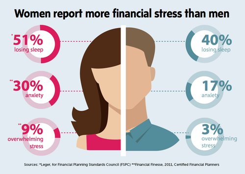 Study shows only 3 out of 10 women have a financial plan. And its time to change that ratio. 
#financialplanningforwomen #money&me