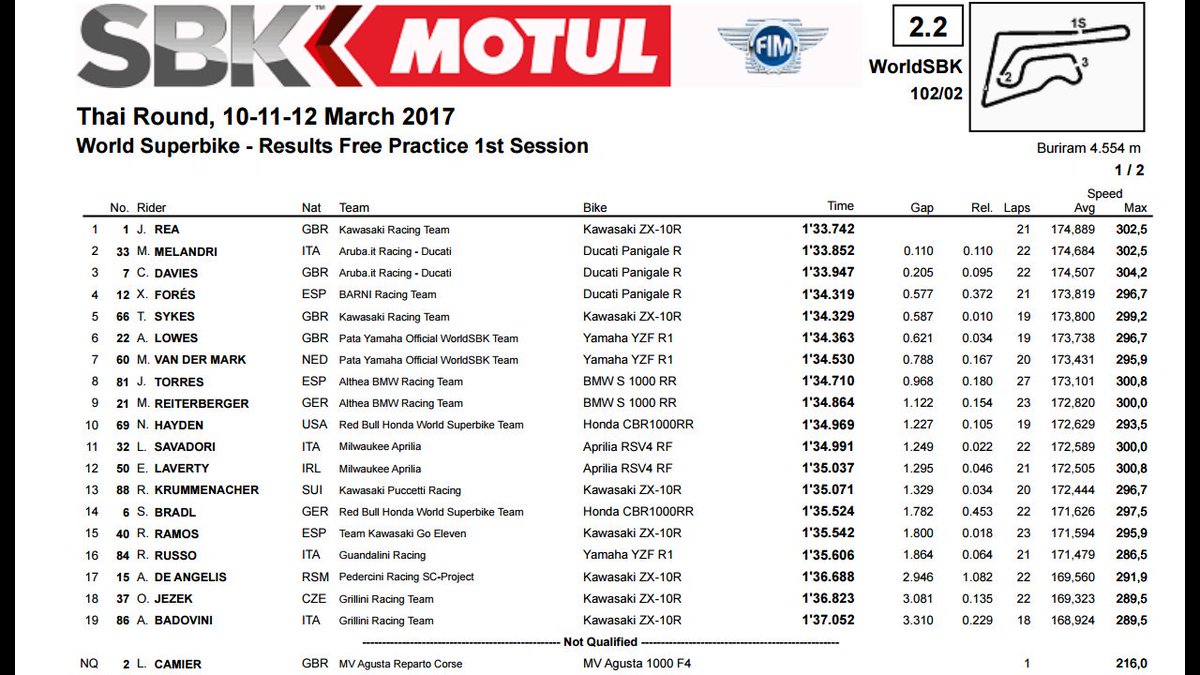 DesmoDENGIU's tweet photo. @WorldSBK #THAIWorldSBK #fp1 @ArubaRacing @DucatiMotor @chazdavies7 @MarcoMelandri33 @XaviFores #barniracing @PirelliMoto #desmodengiu https://t.co/W95WFmoBTx
