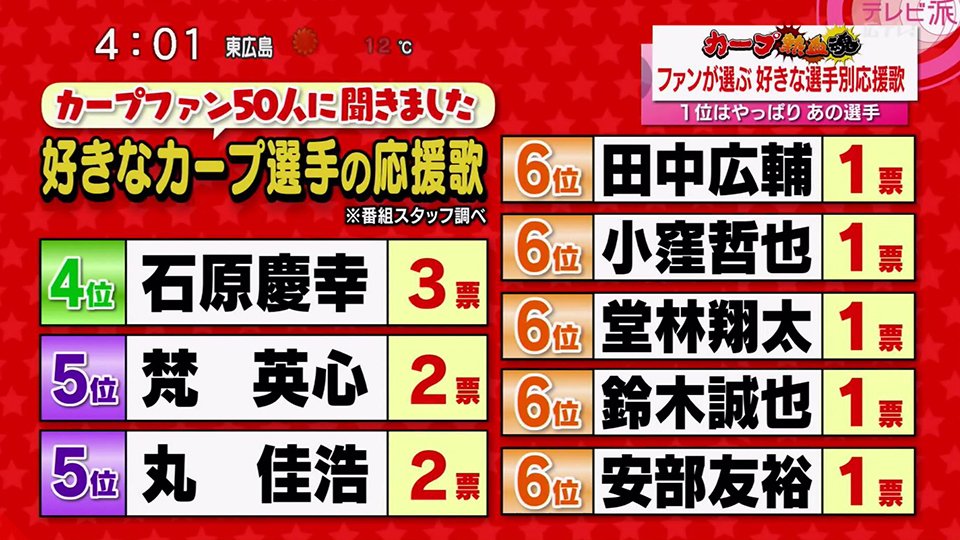 広島東洋カープ 応援歌 18年広島東洋カープ応援歌