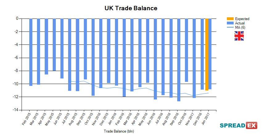 spreadexfins's tweet photo. UK Trade Balance announcement -  Actual: -10.833bln GB, Expected: -11.05bln GB https://t.co/Qw4beqzGKr