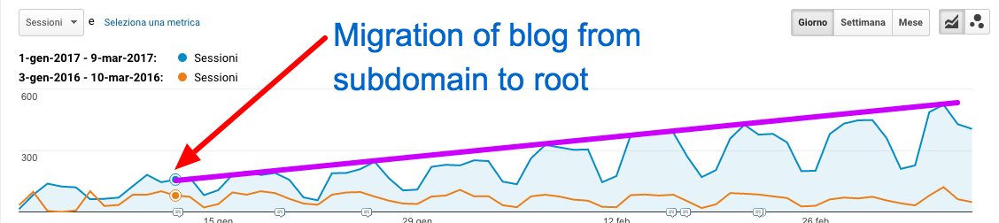 7)  https://twitter.com/ruthburr/status/7461197269469143048)  http://www.bloggingflail.com/subdomains-vs-subdirectories-seo/9)  https://www.linkedin.com/pulse/case-study-how-single-change-boosted-organic-traffic-40-jesse-heap/10)  https://www.sistrix.com/blog/case-study-monsters-monster-growth-on-google/11)  https://www.sistrix.com/blog/subdomains-vs-subdirectories/12)  https://www.pi-datametrics.com/identify-seo-sub-domain-conflict-cannibalisation/13)  https://www.branded3.com/blog/choose-subdomain-subfolder-cctld-international/14)  /3