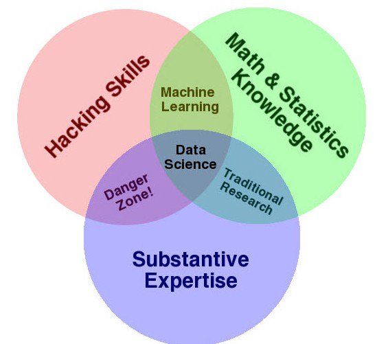 MinistryData's tweet photo. Data Science is the intersection of math,hacking skills,statistic and expert knowledge. Science of analyzing data. #scienceofdata #opendata https://t.co/9n59BKEML1