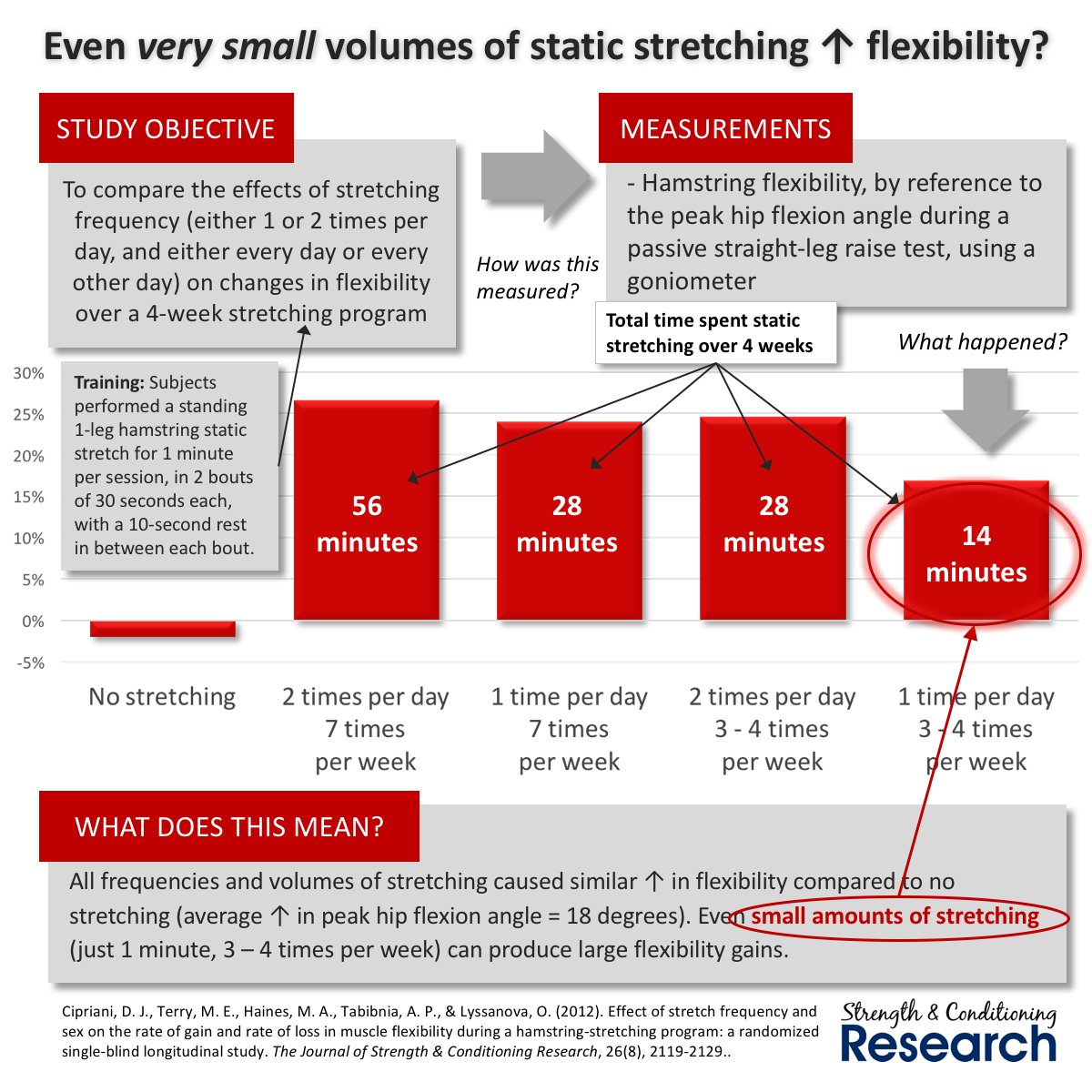 SandCResearch's tweet photo. Even very small amounts of static stretching can produce large improvements in flexibility https://t.co/EnwdKxR96j