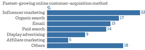 The fastest-growing online customer acquisition tactic, beating organic search, paid search and email marketing
#InfluencerMarketing #NIBSTR