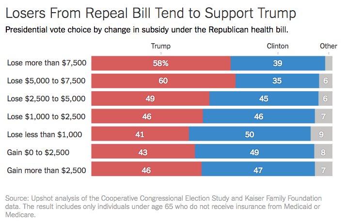 nytimes's tweet photo. Why Trump supporters have the most to lose with the GOP repeal bill https://t.co/D8qIdldYyz https://t.co/MKZ72YjWAG