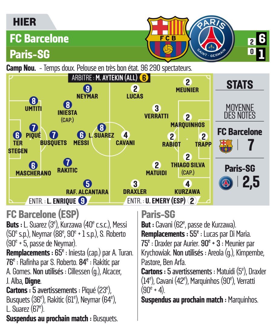 De rapportcijfers voor PSG van <a href="/lequipe/">L'Équipe</a> liegen er niet om..
(Via <a href="/JurrVanWessem/">Jurriaan van Wessem</a>)
#barpsg 
#trainertweets