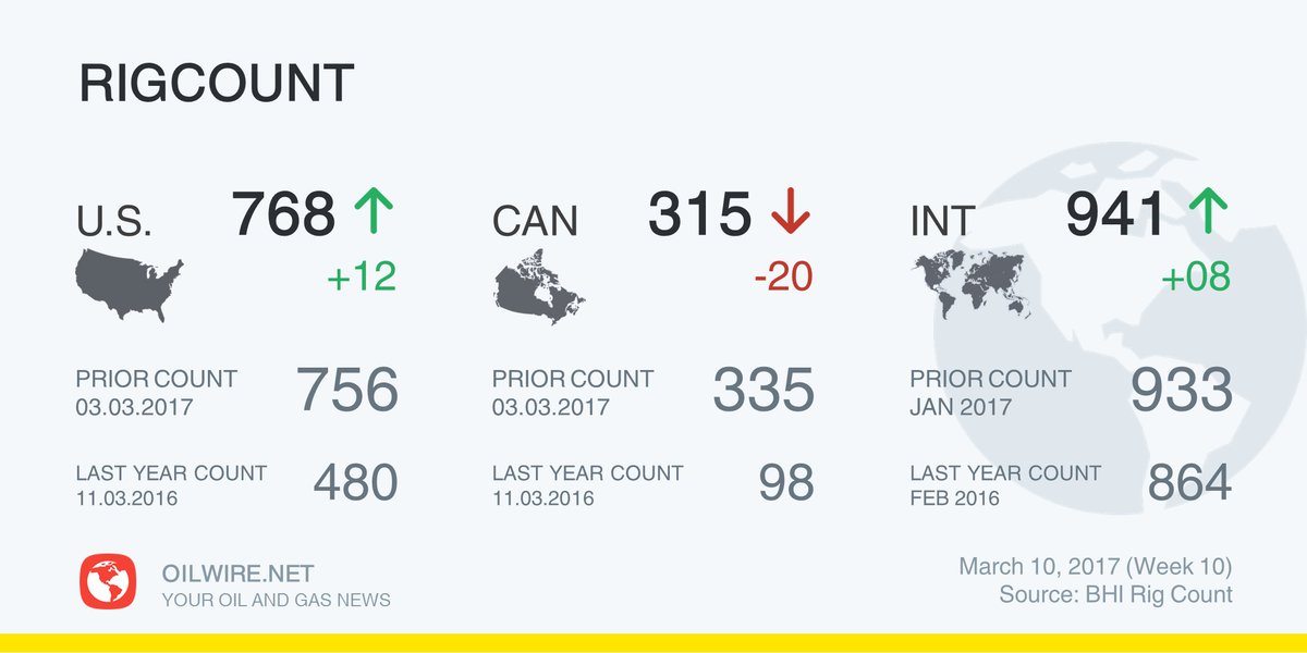 oilwirenews's tweet photo. US #rigcount upto 768 (+12), Canada drops to 315 (-20) @BHInc #rigcount #oilandgas #news #oilwire @oilwirenews @PlattsRigData https://t.co/0cZCqTZHNC