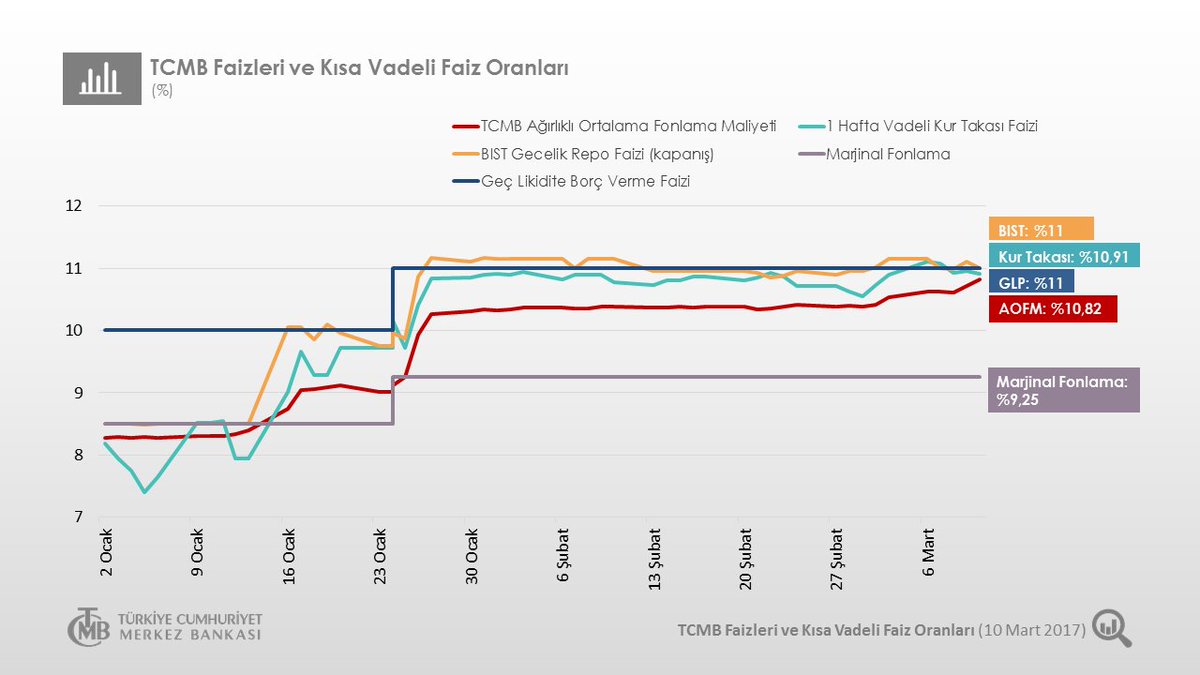 10 Mart 2017 TCMB Faizleri ve Kısa Vadeli Faiz Oranları