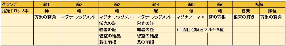 すみ ドロップ検証 Lv100 ジ オーダー グランデ 17 3改定 自発赤箱が銀天の輝きに変更になってます また箱6にあった蒼角が箱1に移動しており順位通常箱でも狙えるようになりました また 証箱であった箱3 箱4から羽が出るようになってます