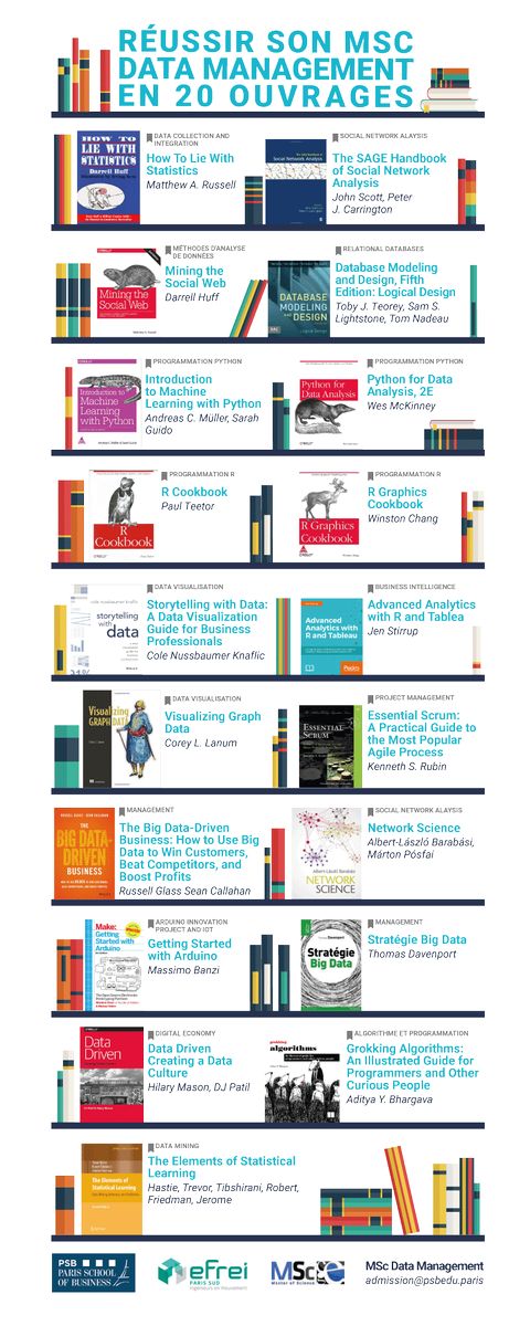 Psbeduparis's tweet image. Intéressés par le #BigData ? Retrouvez notre infographie des 20 ouvrages liés à notre #MScDataManagement ! psbedu.paris/fr/actus/ouvra…