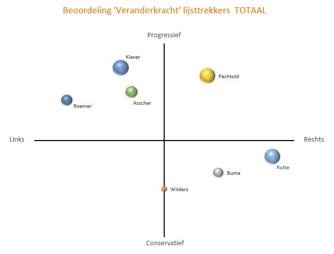 LTP_Advies's tweet photo. Hoe ‘agile’ zijn de lijsttrekkers van de 7 grootste partijen? Onderzoekers van de VU en LTP zochten het uit. https://t.co/BBaTK2aF2x https://t.co/cWyaFfXxmc