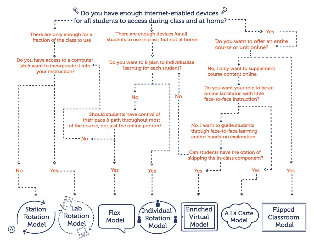 What Blended Learning Model is right for you? #esu3blend17