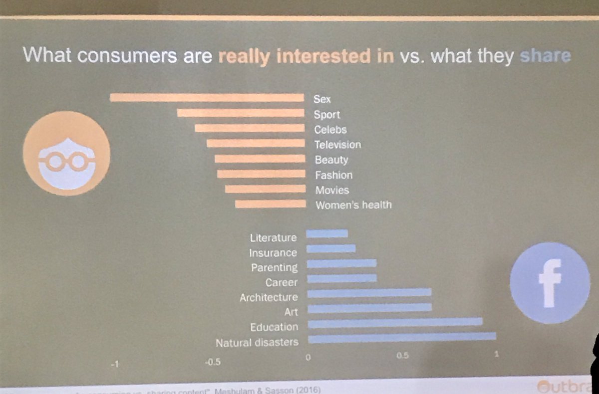 KristenCMC's tweet photo. What people are reading isn't the same as what they're sharing - @Outbrain #contentmarketingmatters #BISummit #Sxswi https://t.co/775MdNcbYJ