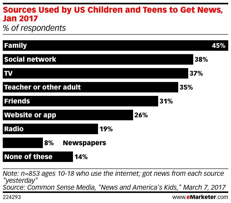 eMarketer's tweet image. (STAT) 38% of children and #teens use social media as a go-to for #news: emrktr.co/2n7bPZi