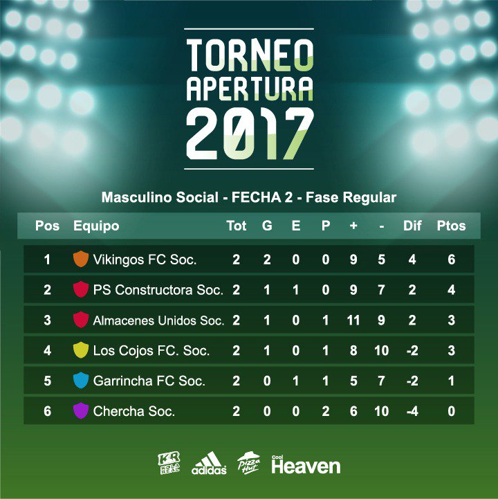 Aquí está la tabla de posiciones para las categorías 1ra, 2da, 3era y social masculino. ¿Cuál crees que fue el partido más apero? #CityFC