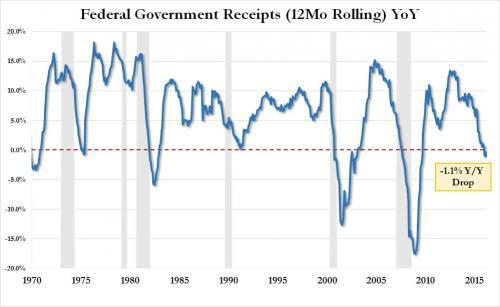 DA_Stockman's tweet image. Chart of the Day: Recessioin Warning—US Treasury Receipts Down Y/Y For 3rd Straight Month davidstockmanscontracorner.com/chart-of-the-d…