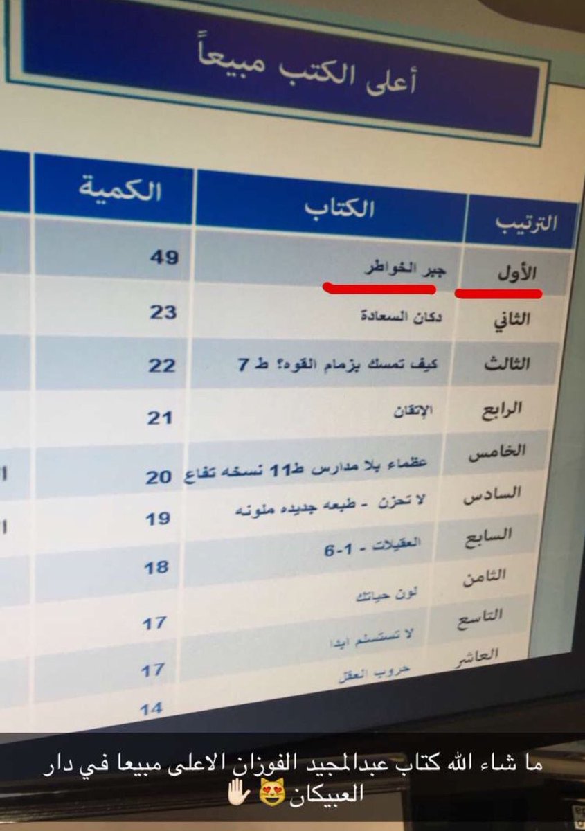 كتاب مجيد الفوزان  الأعلى مبيعاً بـ دار العبيكان ،، شكراً يالله 
 #سنابات_مجيد_الفوزان ⚡️
