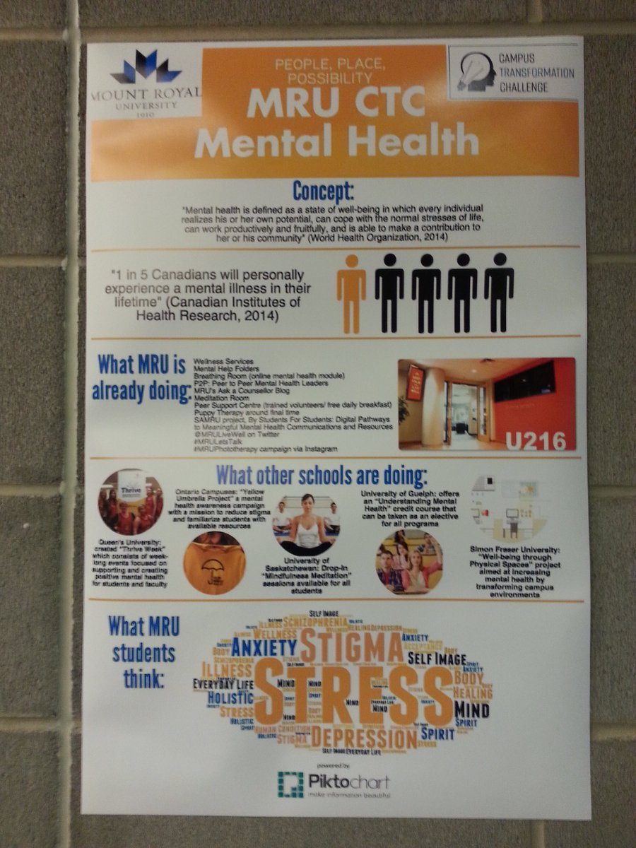 Addressing mental health. One of 4 themes in the #mru campus transformation challenge, happening right now. <a href="/MRULiveWell/">Wellness @ MRU</a>