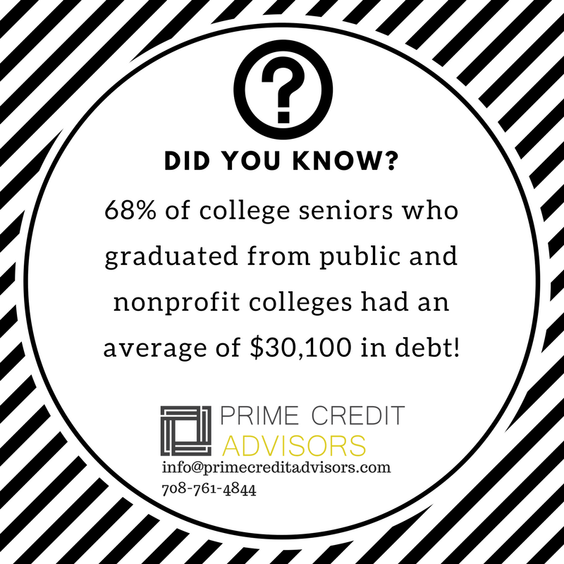 PrimeCreditAdv's tweet photo. Debt out of college is increasing at an alarming rate, up 4% from two years ago! #PrimeCreditAdvisors #WeeklyFunFacts https://t.co/zuLz6d5Mg1